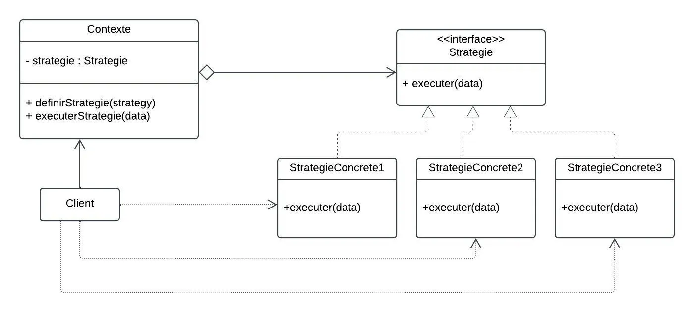 Diagramme strategie pattern